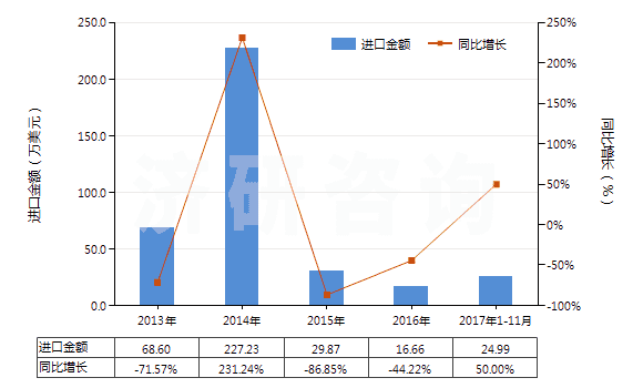 2013-2017年11月中國(guó)其他自推進(jìn)采油機(jī)械(HS84305010)進(jìn)口總額及增速統(tǒng)計(jì)
